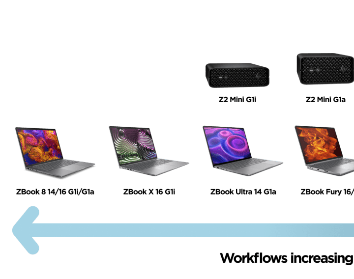 AI workstations chart - Workflows increasing in size and complexity. Starting with ZBook 8, ZBook X, ZBook Ultra, ZBook Fury, Z2 Mini, Z2 Tower, Z4, Z6 A, and Z8 Fury workstations.